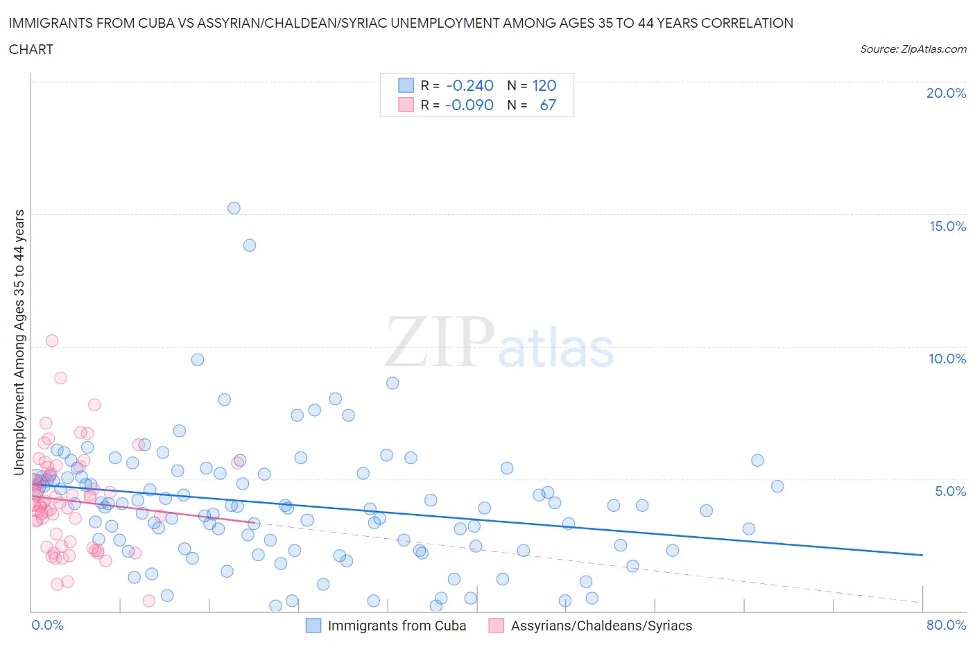 Immigrants from Cuba vs Assyrian/Chaldean/Syriac Unemployment Among Ages 35 to 44 years