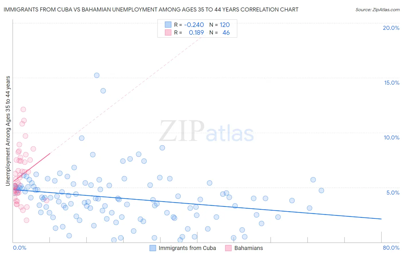 Immigrants from Cuba vs Bahamian Unemployment Among Ages 35 to 44 years