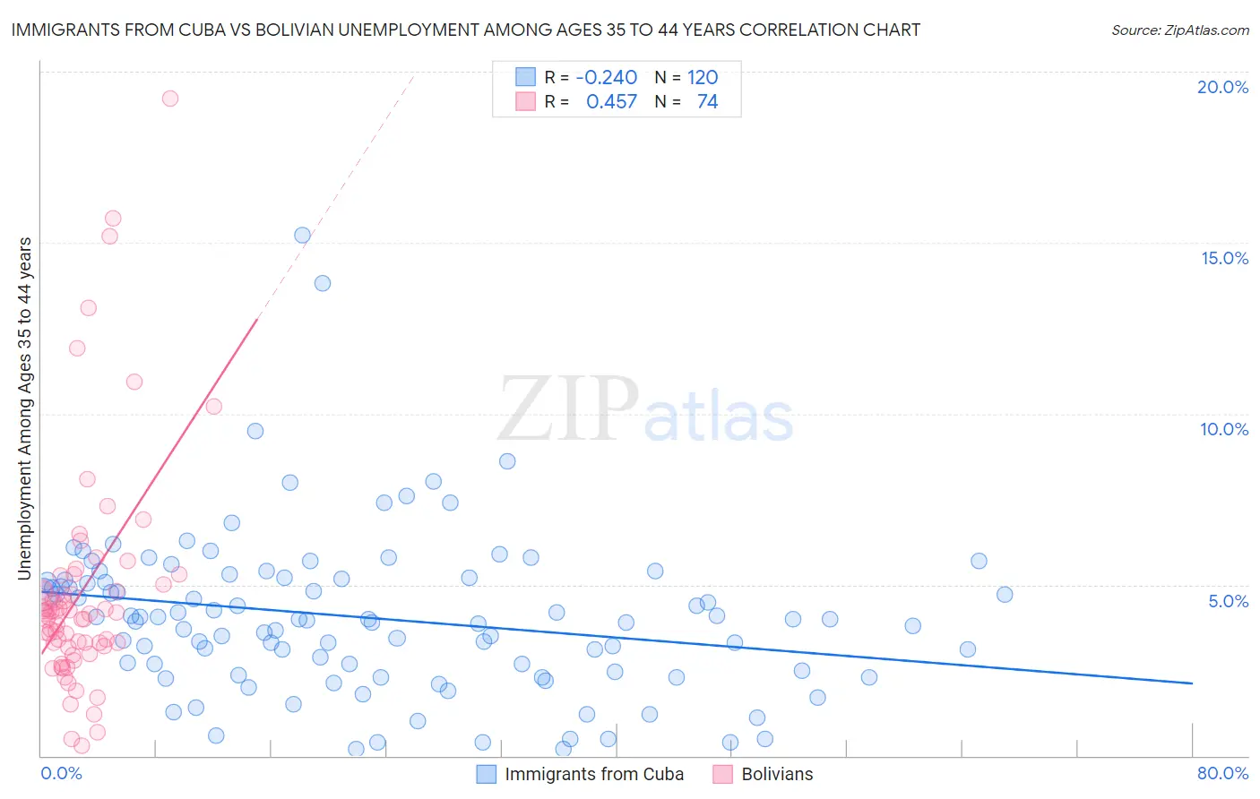 Immigrants from Cuba vs Bolivian Unemployment Among Ages 35 to 44 years