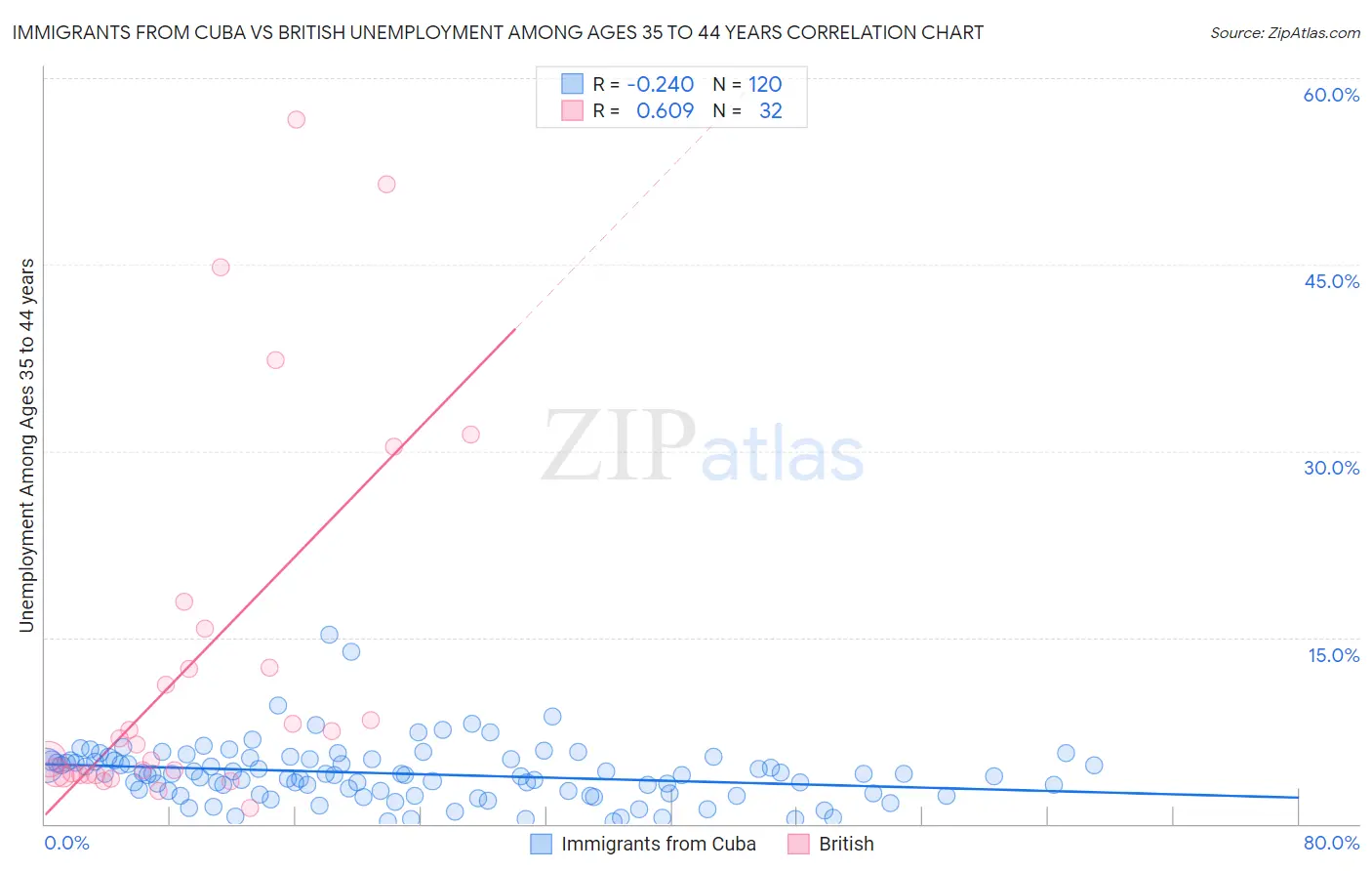 Immigrants from Cuba vs British Unemployment Among Ages 35 to 44 years