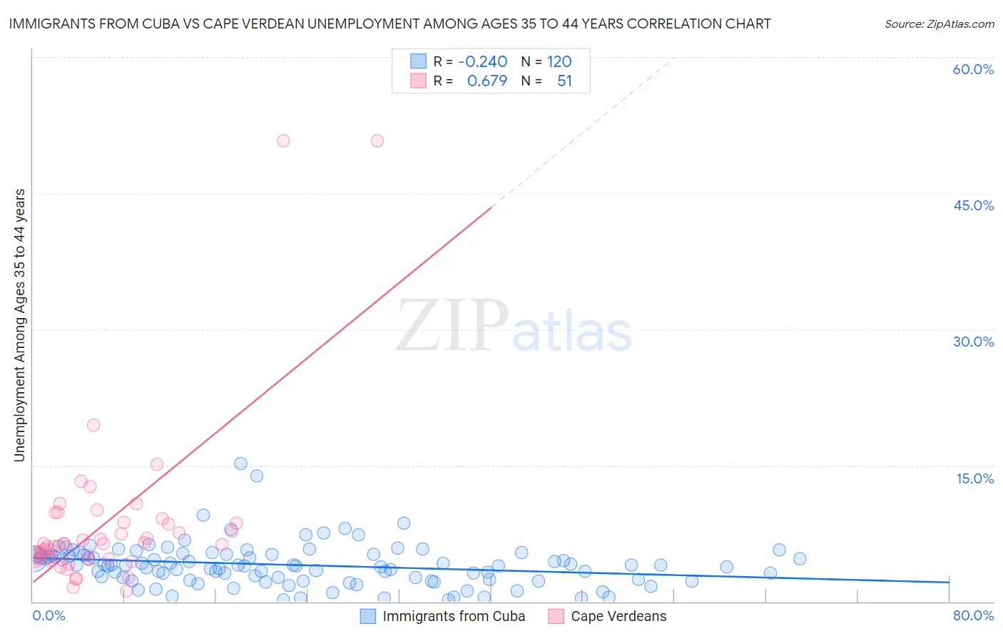 Immigrants from Cuba vs Cape Verdean Unemployment Among Ages 35 to 44 years