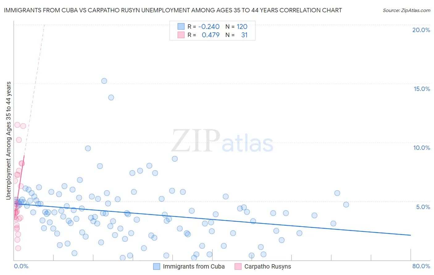 Immigrants from Cuba vs Carpatho Rusyn Unemployment Among Ages 35 to 44 years
