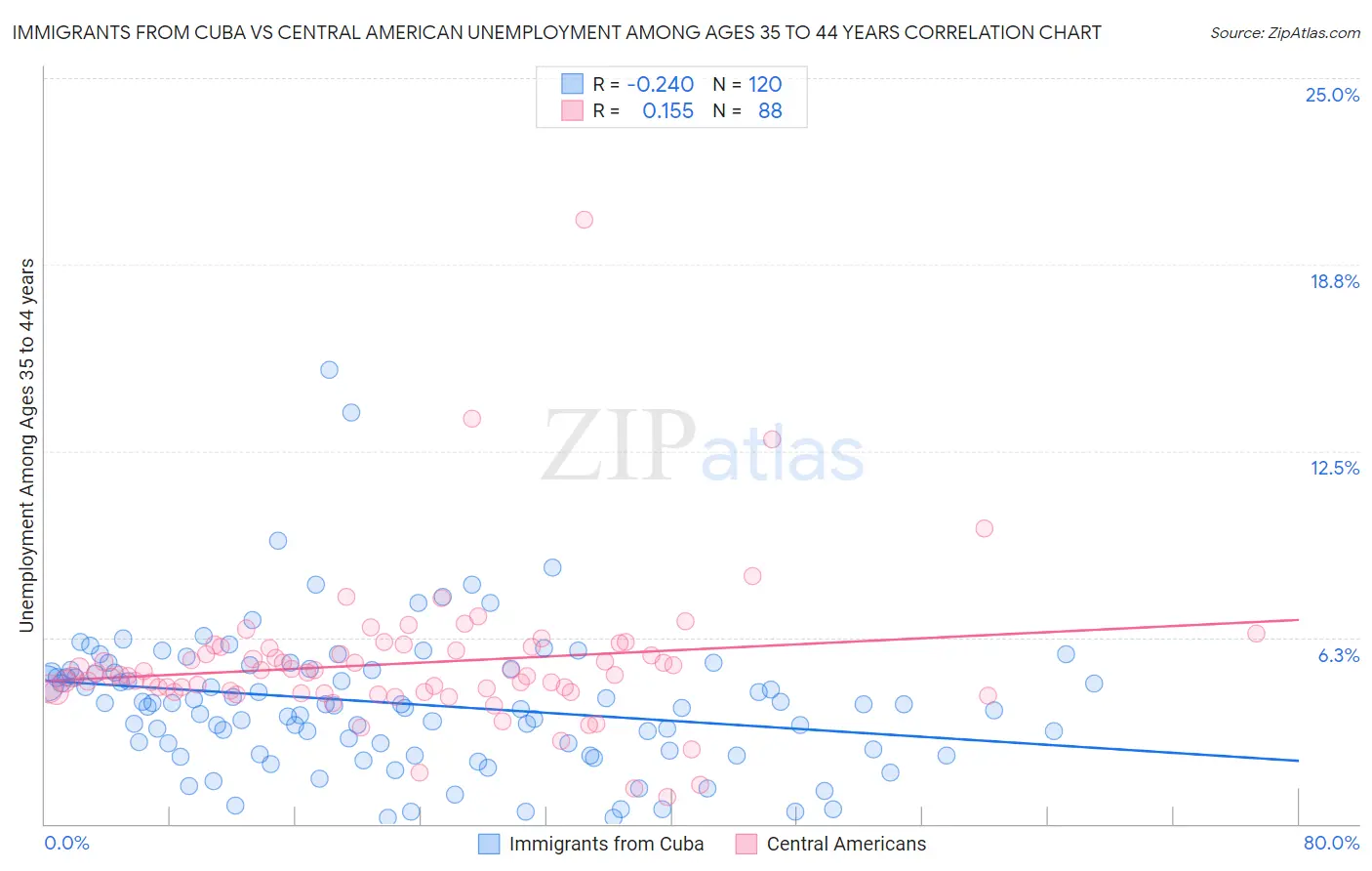 Immigrants from Cuba vs Central American Unemployment Among Ages 35 to 44 years