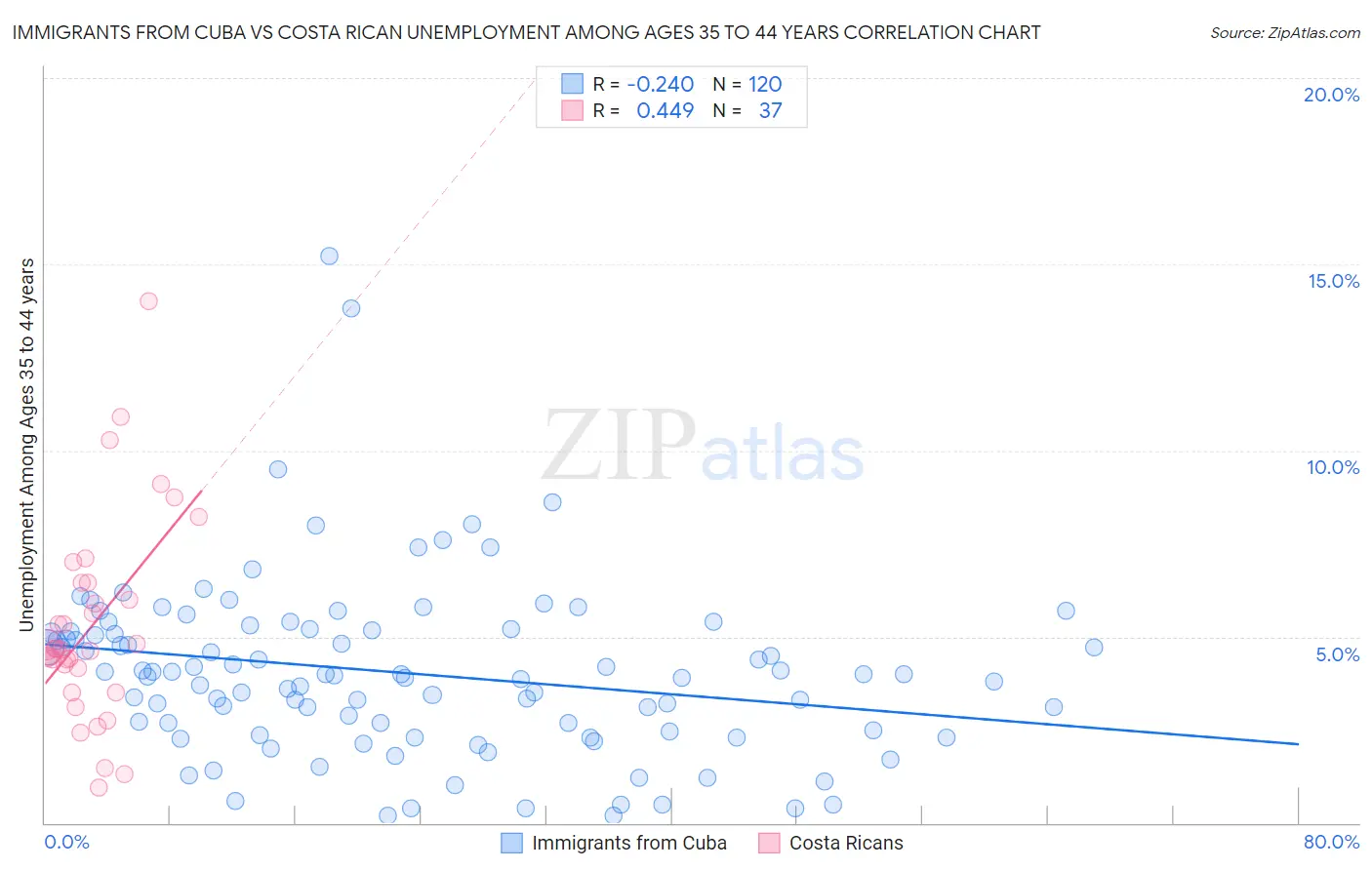 Immigrants from Cuba vs Costa Rican Unemployment Among Ages 35 to 44 years