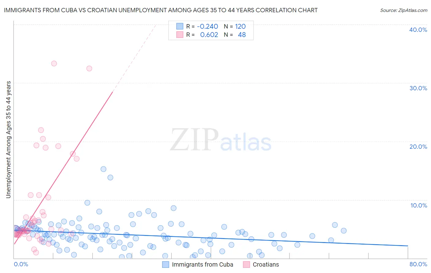 Immigrants from Cuba vs Croatian Unemployment Among Ages 35 to 44 years