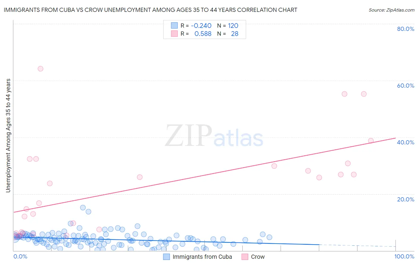 Immigrants from Cuba vs Crow Unemployment Among Ages 35 to 44 years