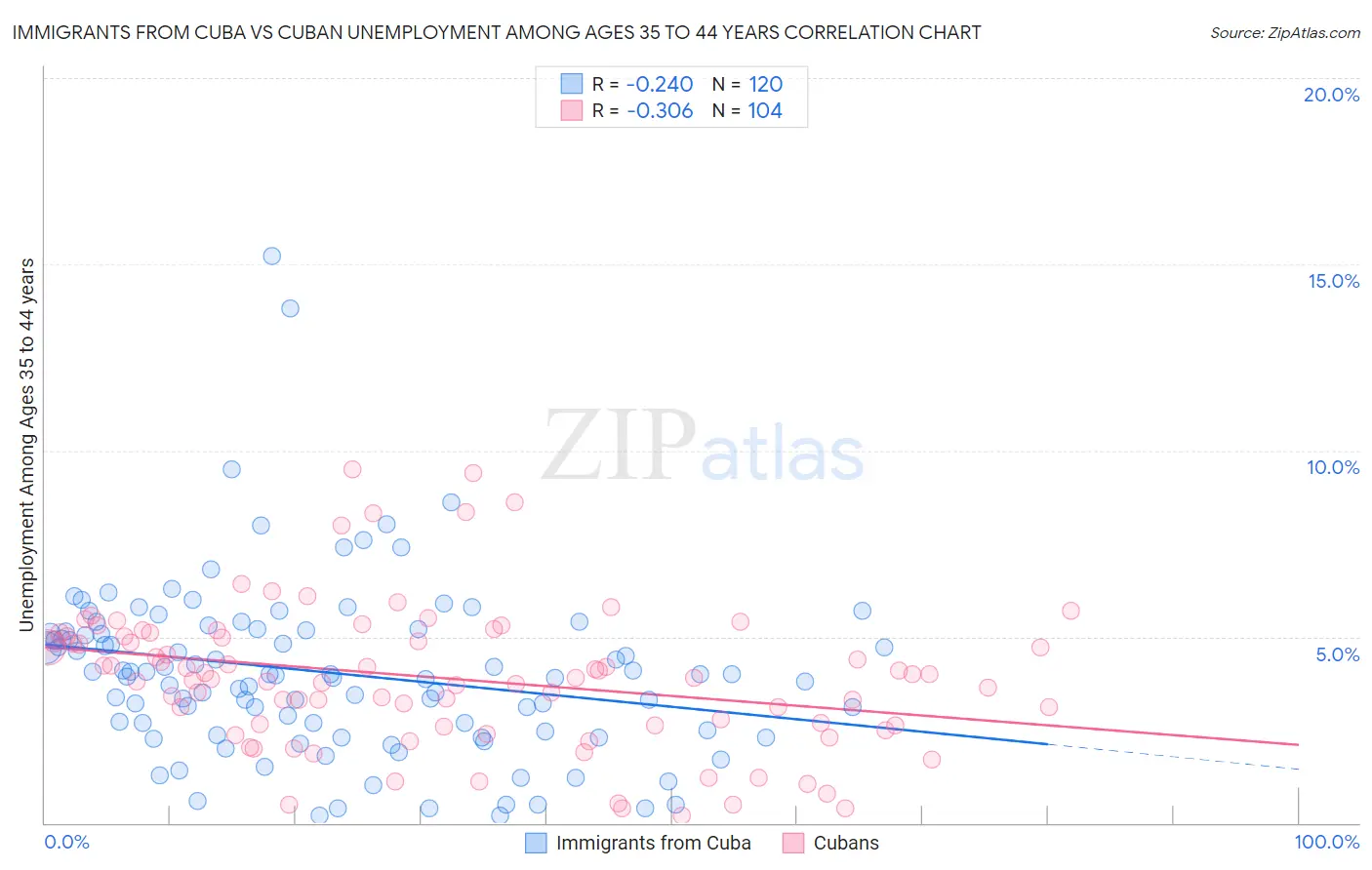Immigrants from Cuba vs Cuban Unemployment Among Ages 35 to 44 years