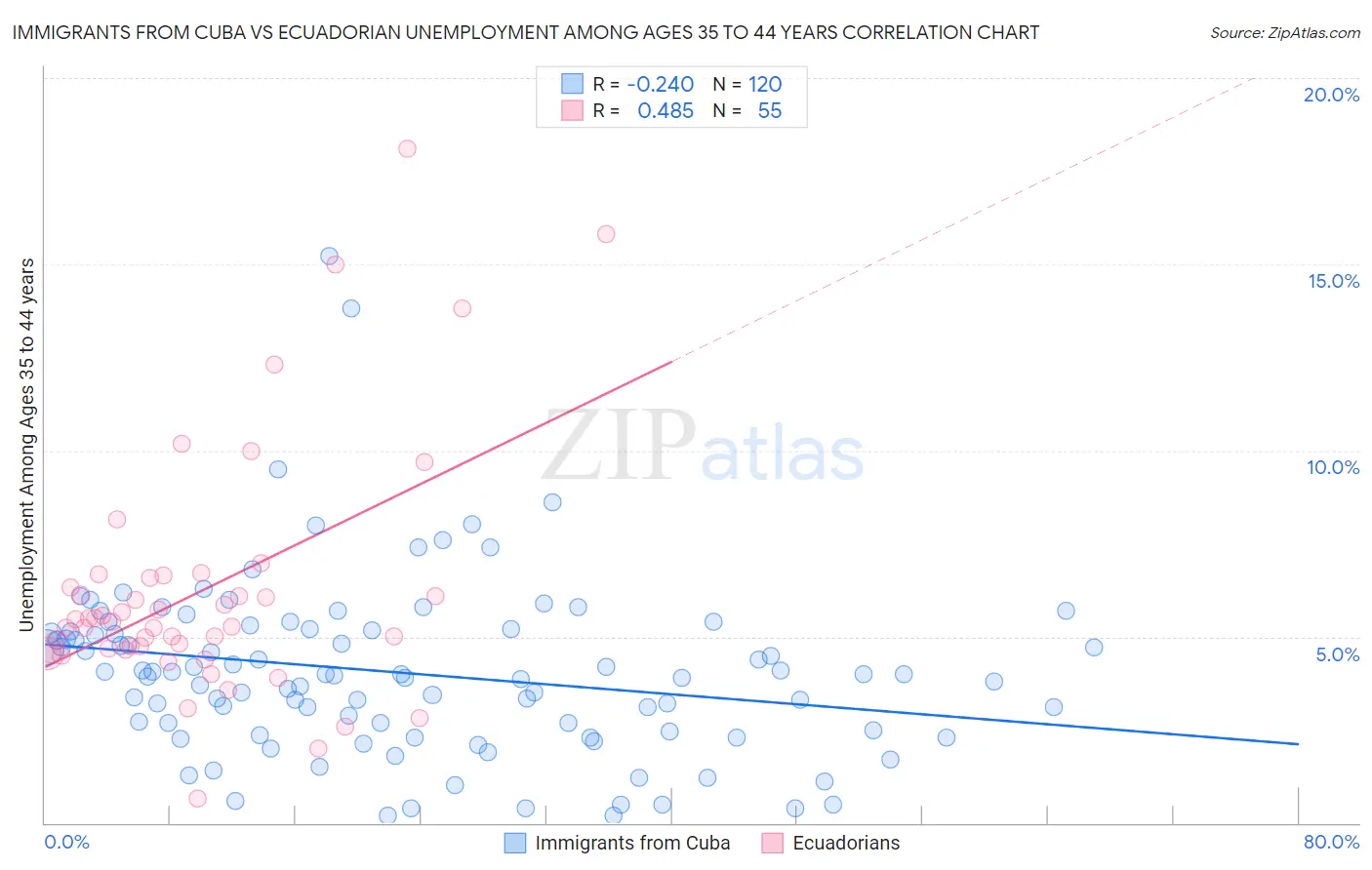 Immigrants from Cuba vs Ecuadorian Unemployment Among Ages 35 to 44 years