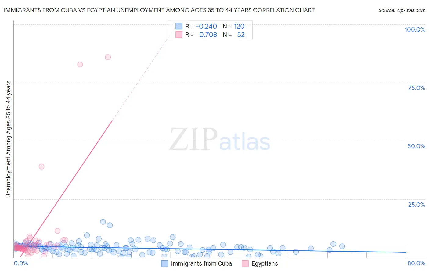Immigrants from Cuba vs Egyptian Unemployment Among Ages 35 to 44 years