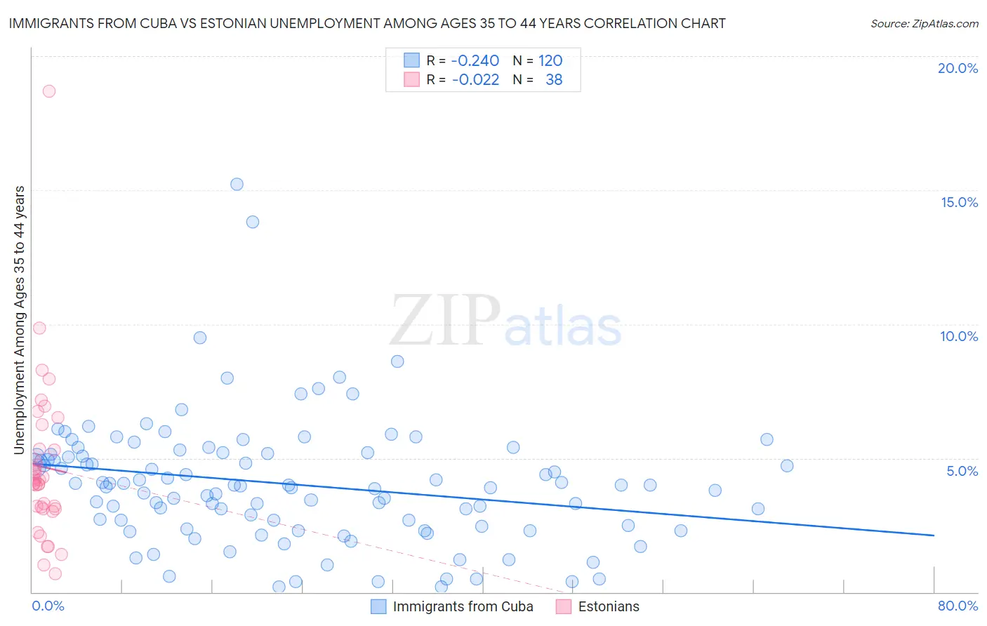 Immigrants from Cuba vs Estonian Unemployment Among Ages 35 to 44 years