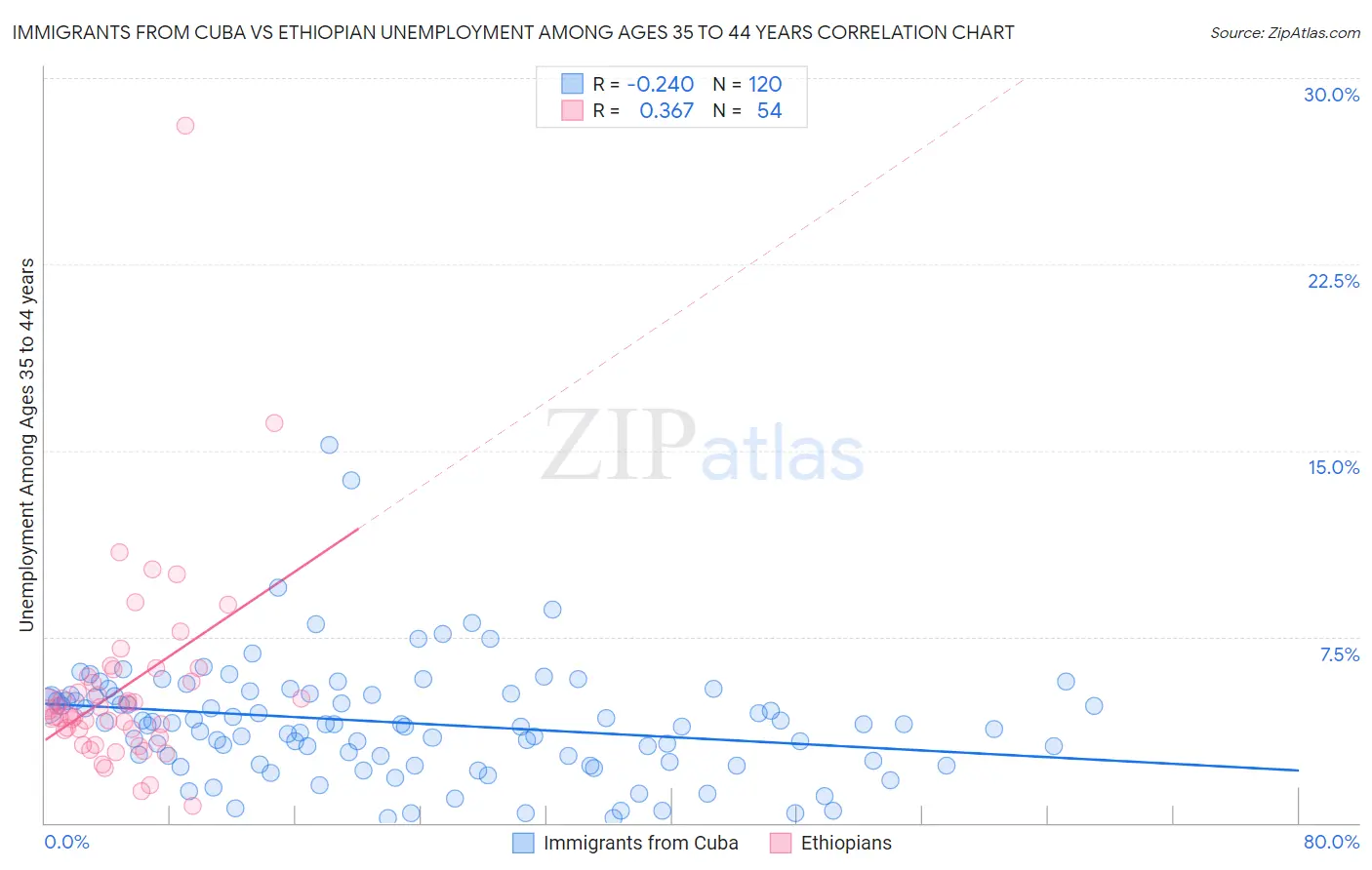 Immigrants from Cuba vs Ethiopian Unemployment Among Ages 35 to 44 years