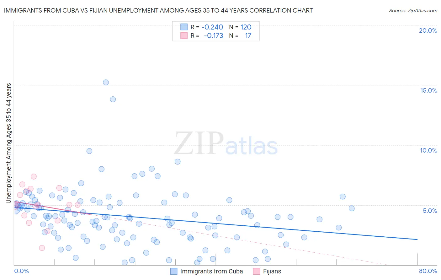 Immigrants from Cuba vs Fijian Unemployment Among Ages 35 to 44 years