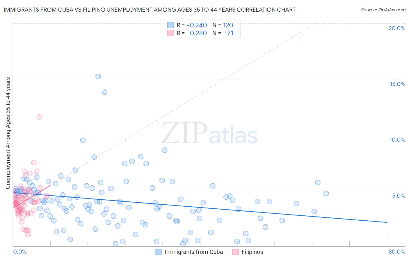 Immigrants from Cuba vs Filipino Unemployment Among Ages 35 to 44 years