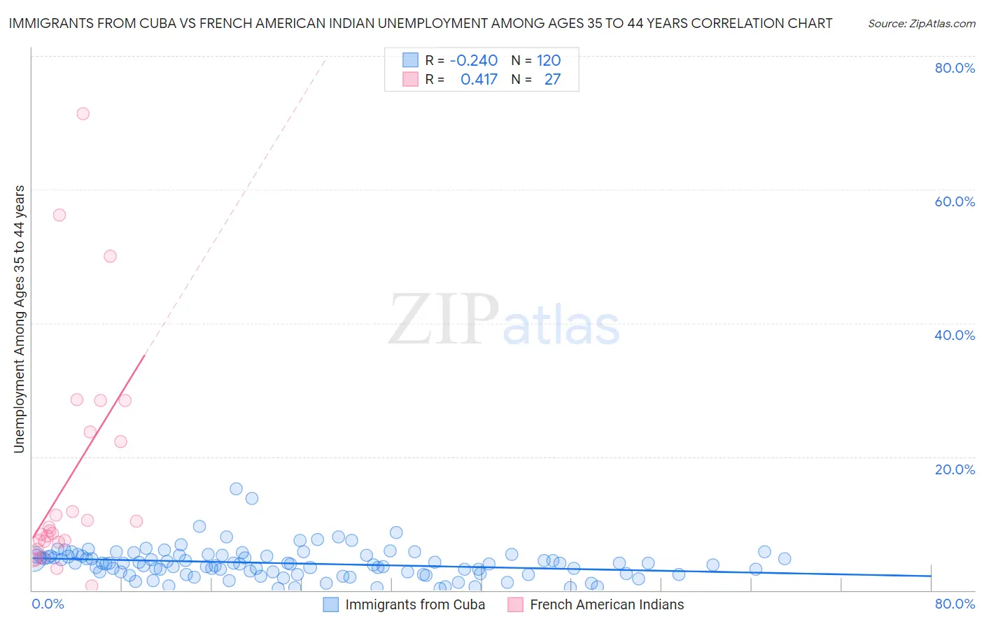 Immigrants from Cuba vs French American Indian Unemployment Among Ages 35 to 44 years
