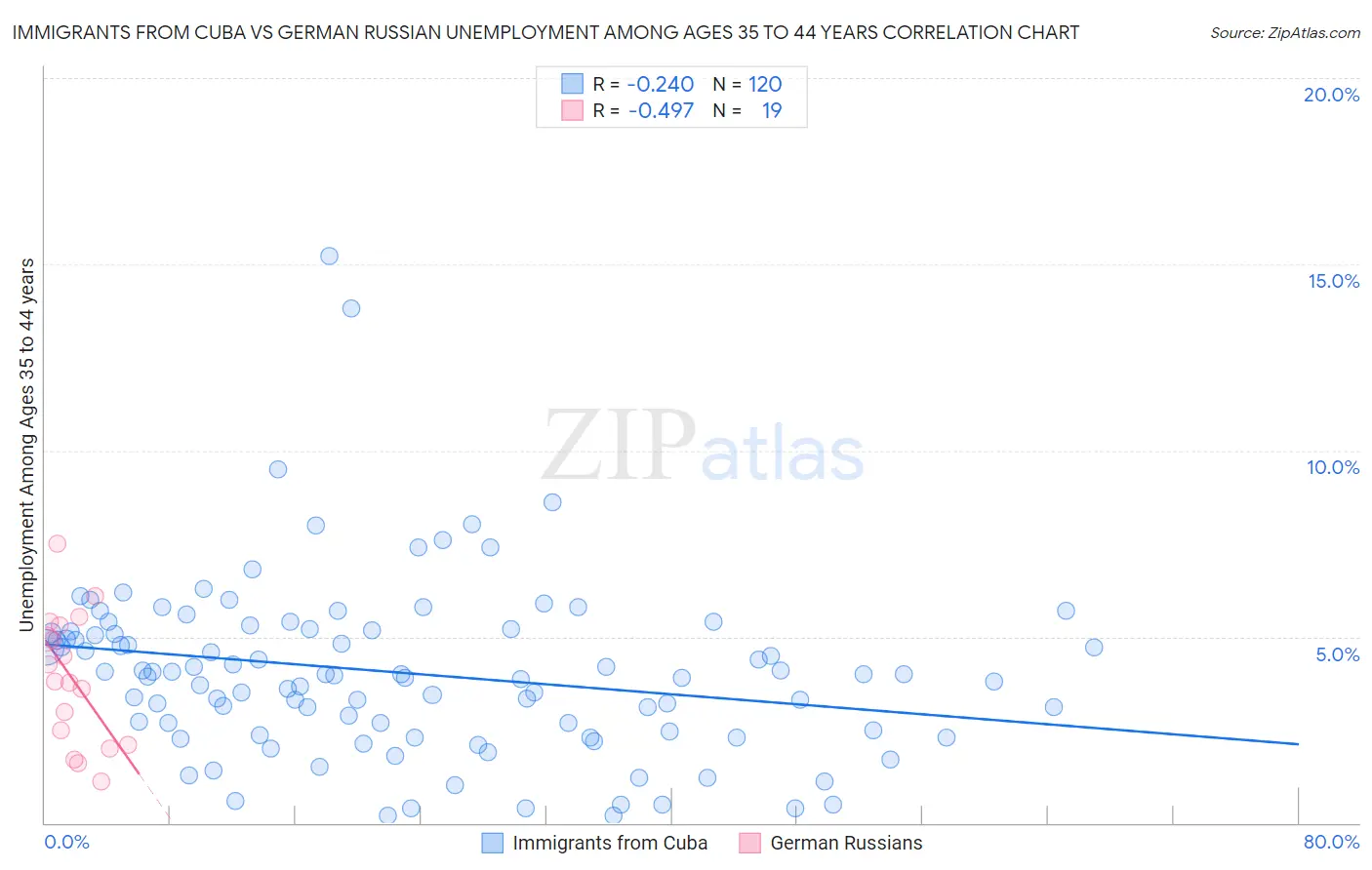 Immigrants from Cuba vs German Russian Unemployment Among Ages 35 to 44 years