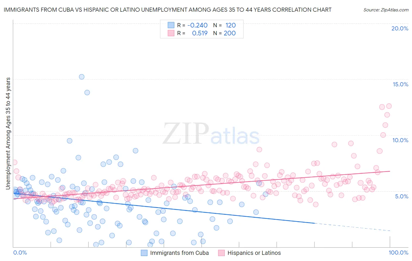 Immigrants from Cuba vs Hispanic or Latino Unemployment Among Ages 35 to 44 years