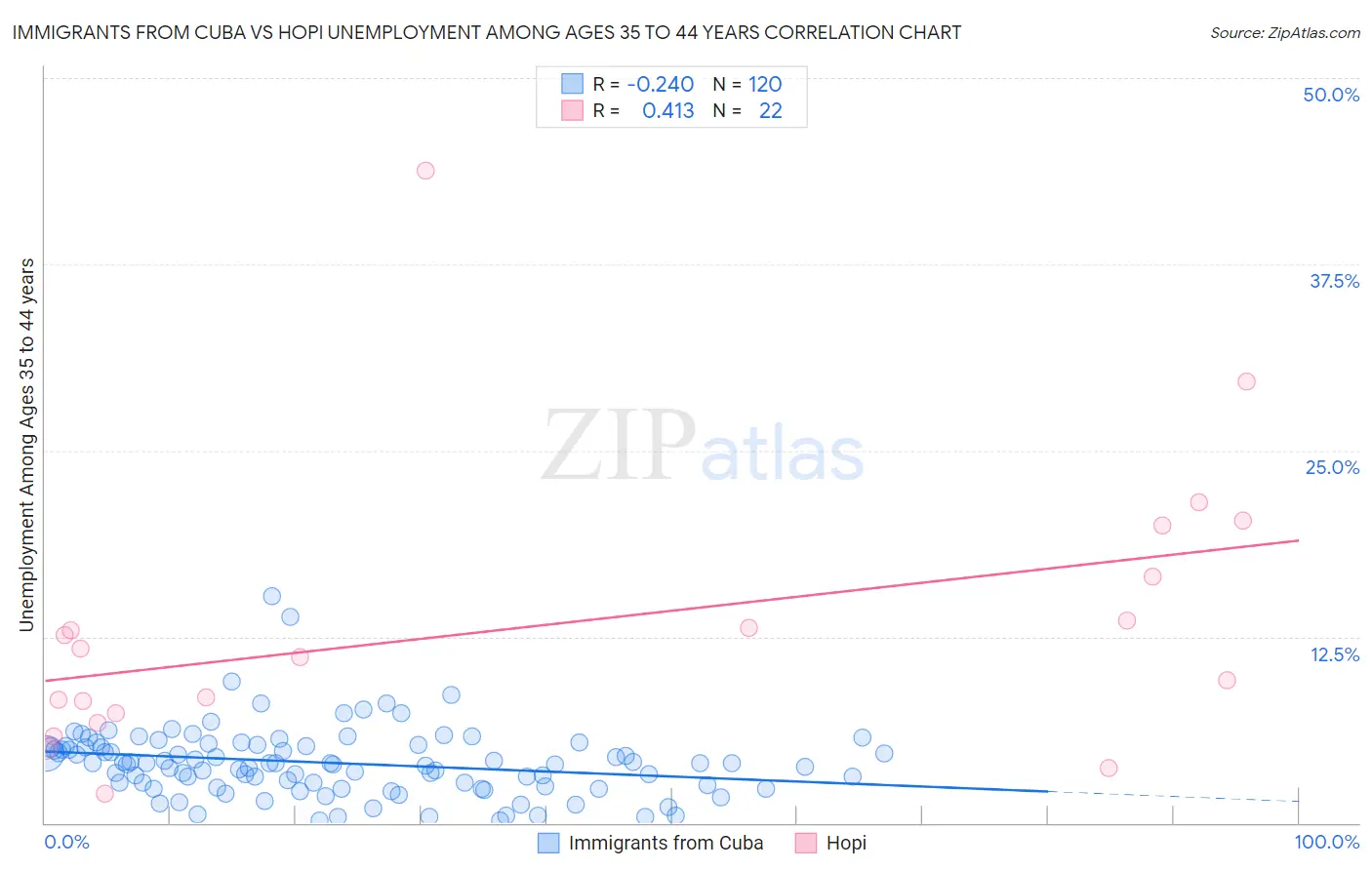 Immigrants from Cuba vs Hopi Unemployment Among Ages 35 to 44 years