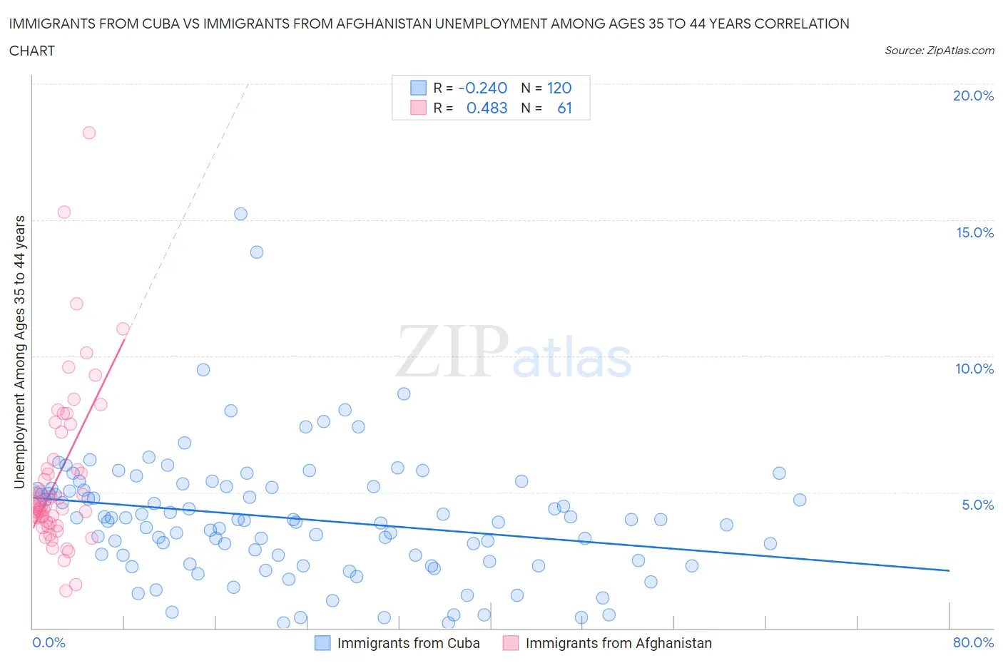 Immigrants from Cuba vs Immigrants from Afghanistan Unemployment Among Ages 35 to 44 years