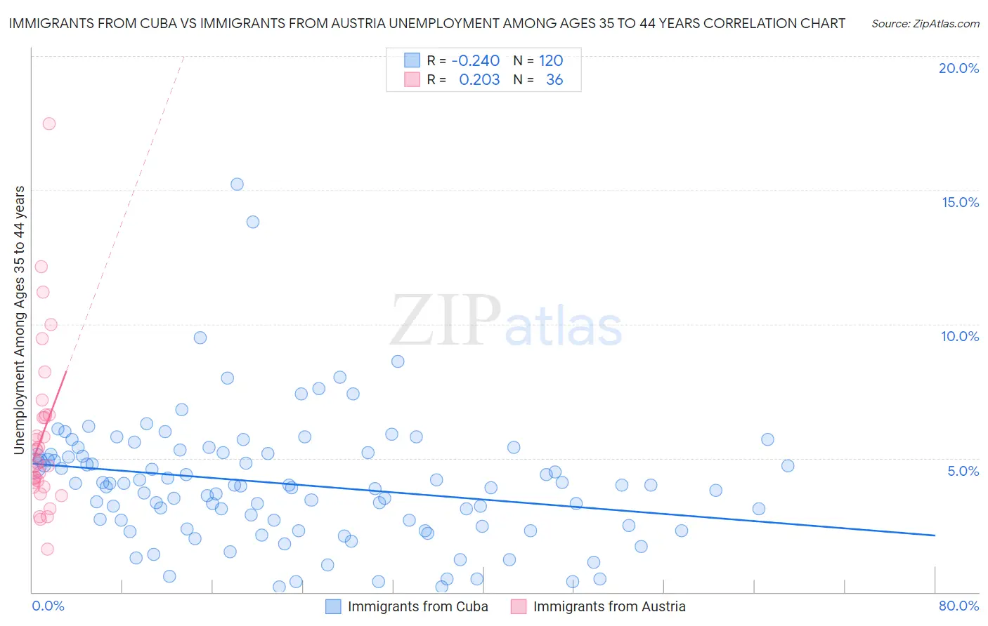 Immigrants from Cuba vs Immigrants from Austria Unemployment Among Ages 35 to 44 years