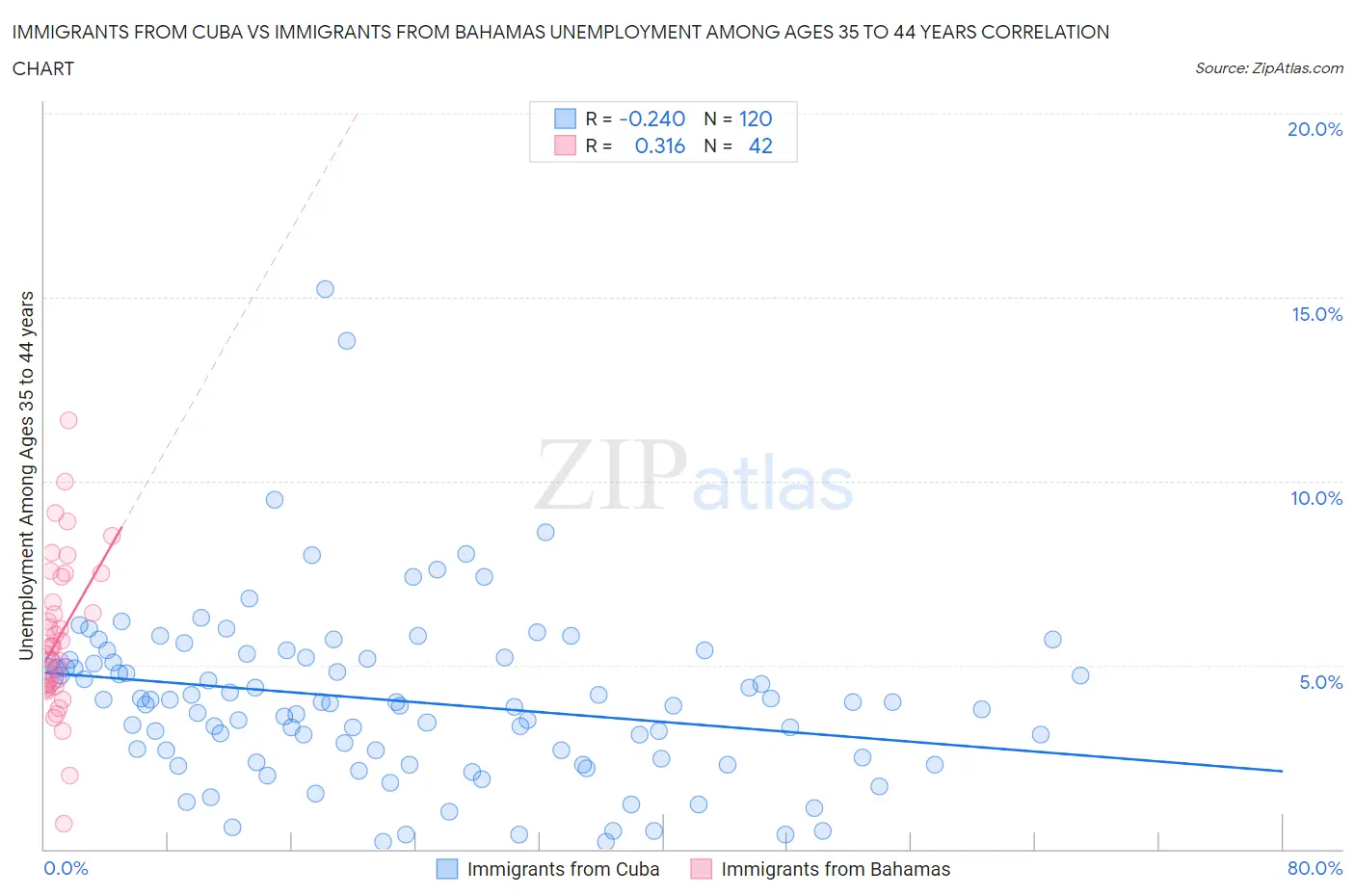 Immigrants from Cuba vs Immigrants from Bahamas Unemployment Among Ages 35 to 44 years