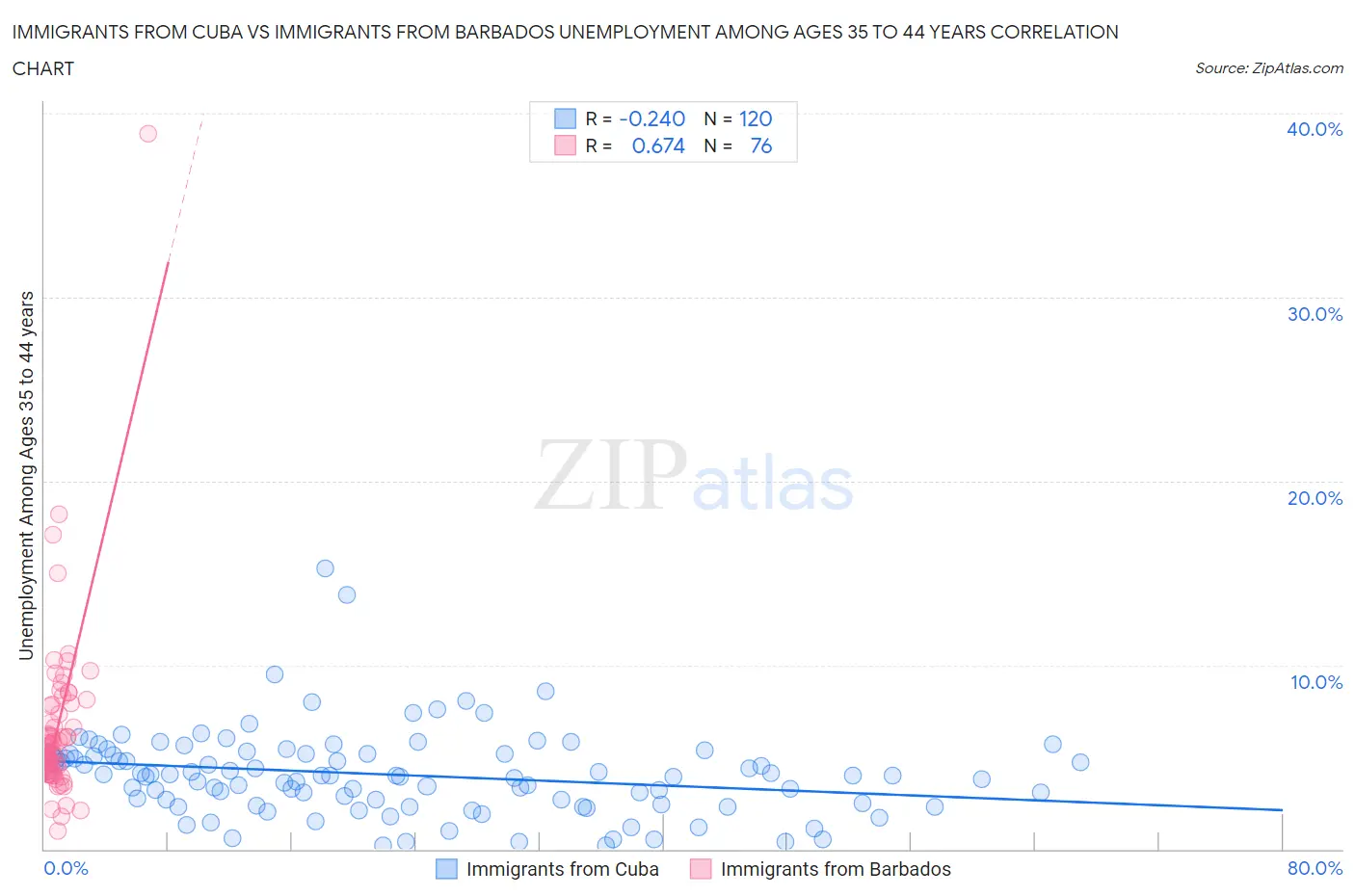 Immigrants from Cuba vs Immigrants from Barbados Unemployment Among Ages 35 to 44 years