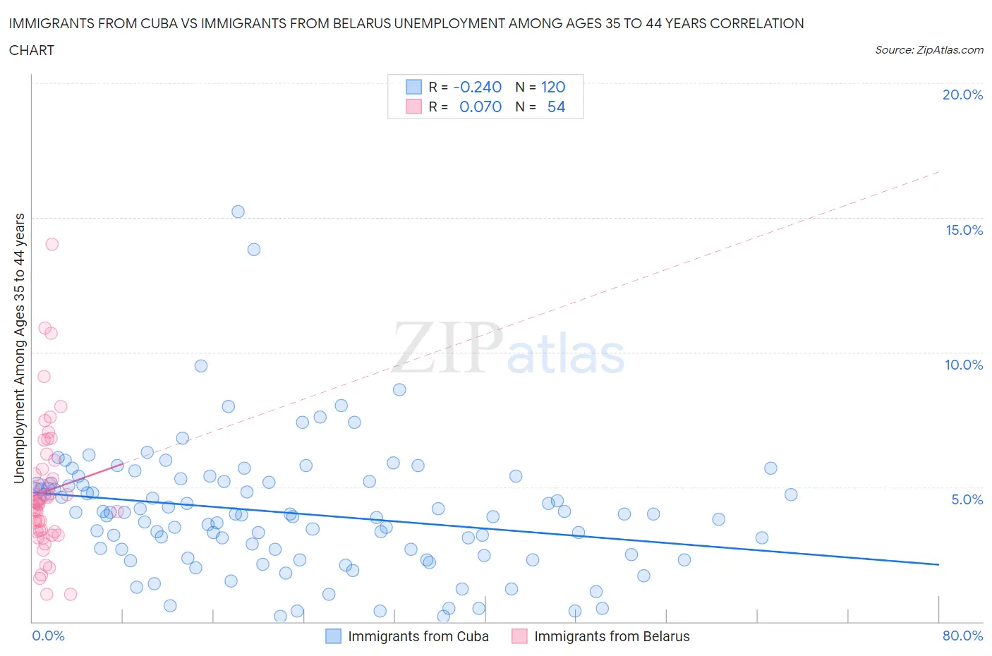 Immigrants from Cuba vs Immigrants from Belarus Unemployment Among Ages 35 to 44 years