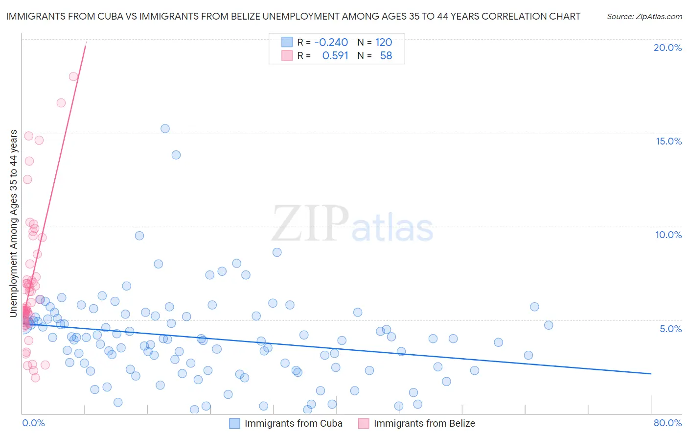 Immigrants from Cuba vs Immigrants from Belize Unemployment Among Ages 35 to 44 years
