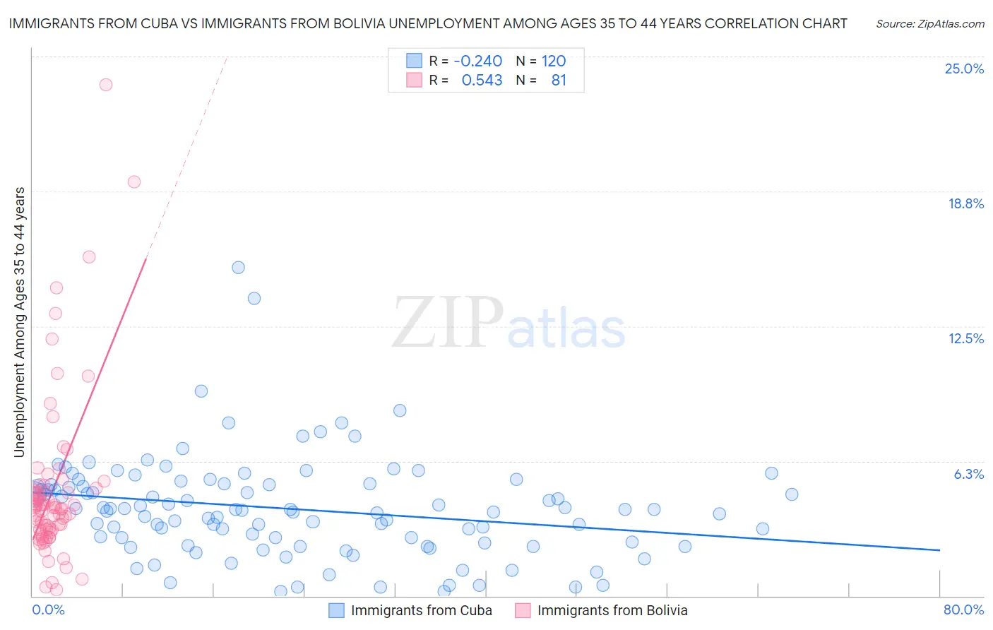Immigrants from Cuba vs Immigrants from Bolivia Unemployment Among Ages 35 to 44 years