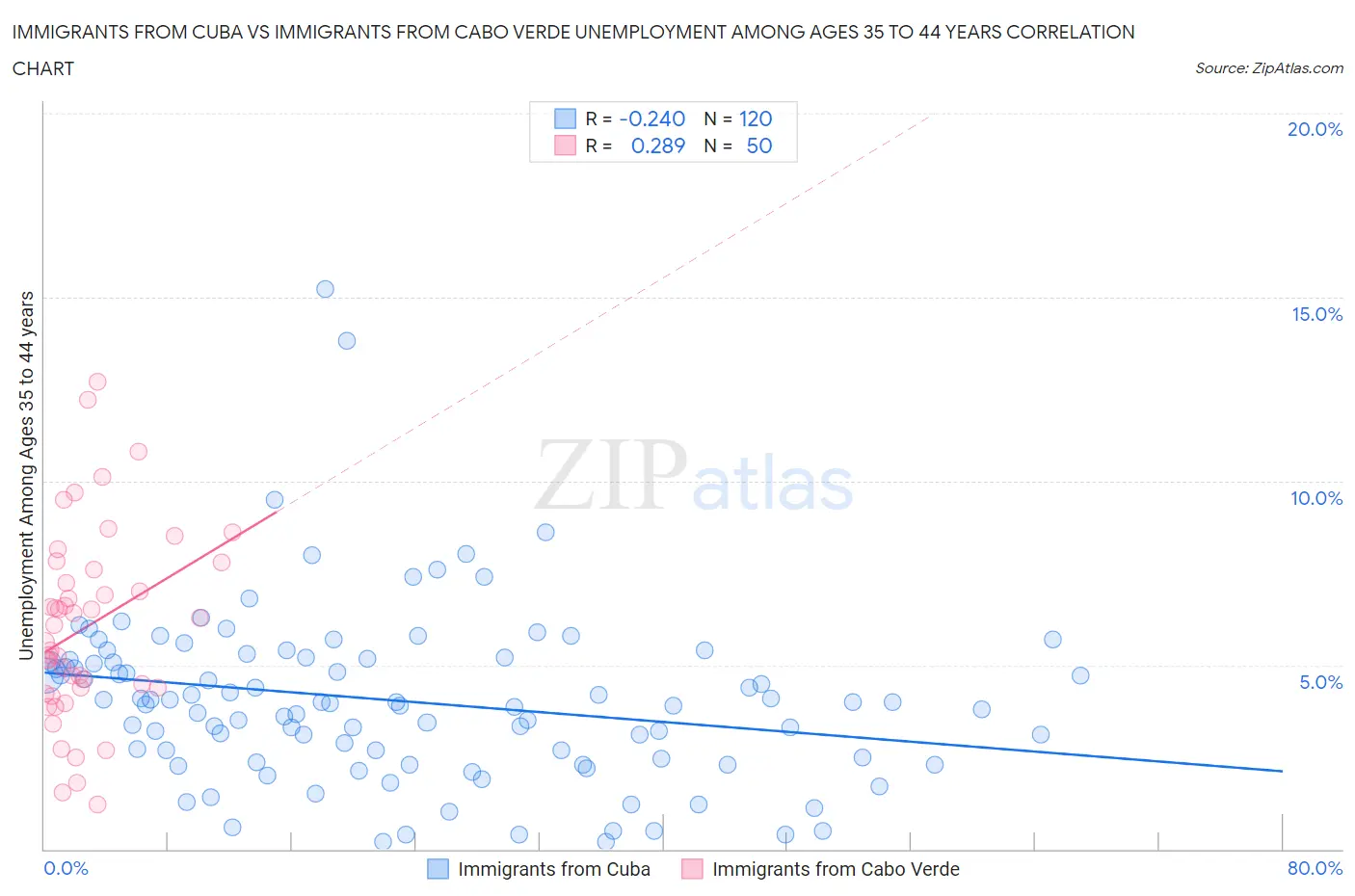 Immigrants from Cuba vs Immigrants from Cabo Verde Unemployment Among Ages 35 to 44 years
