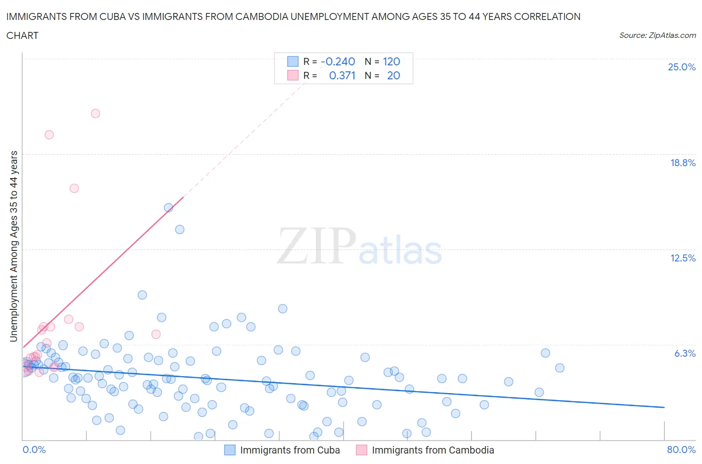 Immigrants from Cuba vs Immigrants from Cambodia Unemployment Among Ages 35 to 44 years