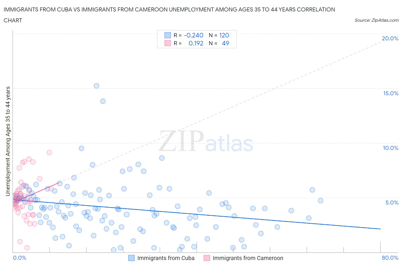 Immigrants from Cuba vs Immigrants from Cameroon Unemployment Among Ages 35 to 44 years