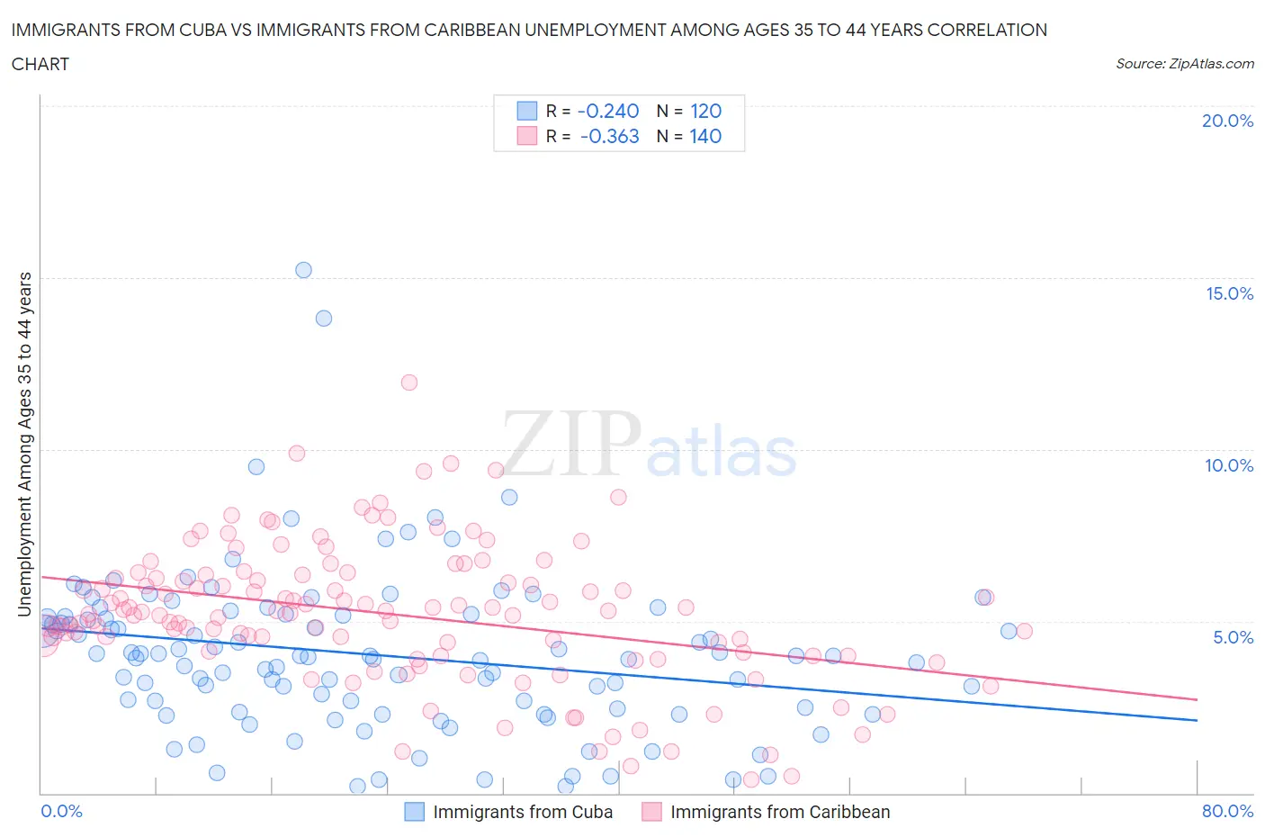 Immigrants from Cuba vs Immigrants from Caribbean Unemployment Among Ages 35 to 44 years