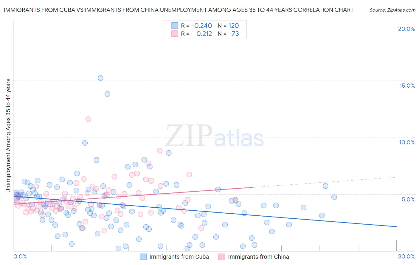 Immigrants from Cuba vs Immigrants from China Unemployment Among Ages 35 to 44 years