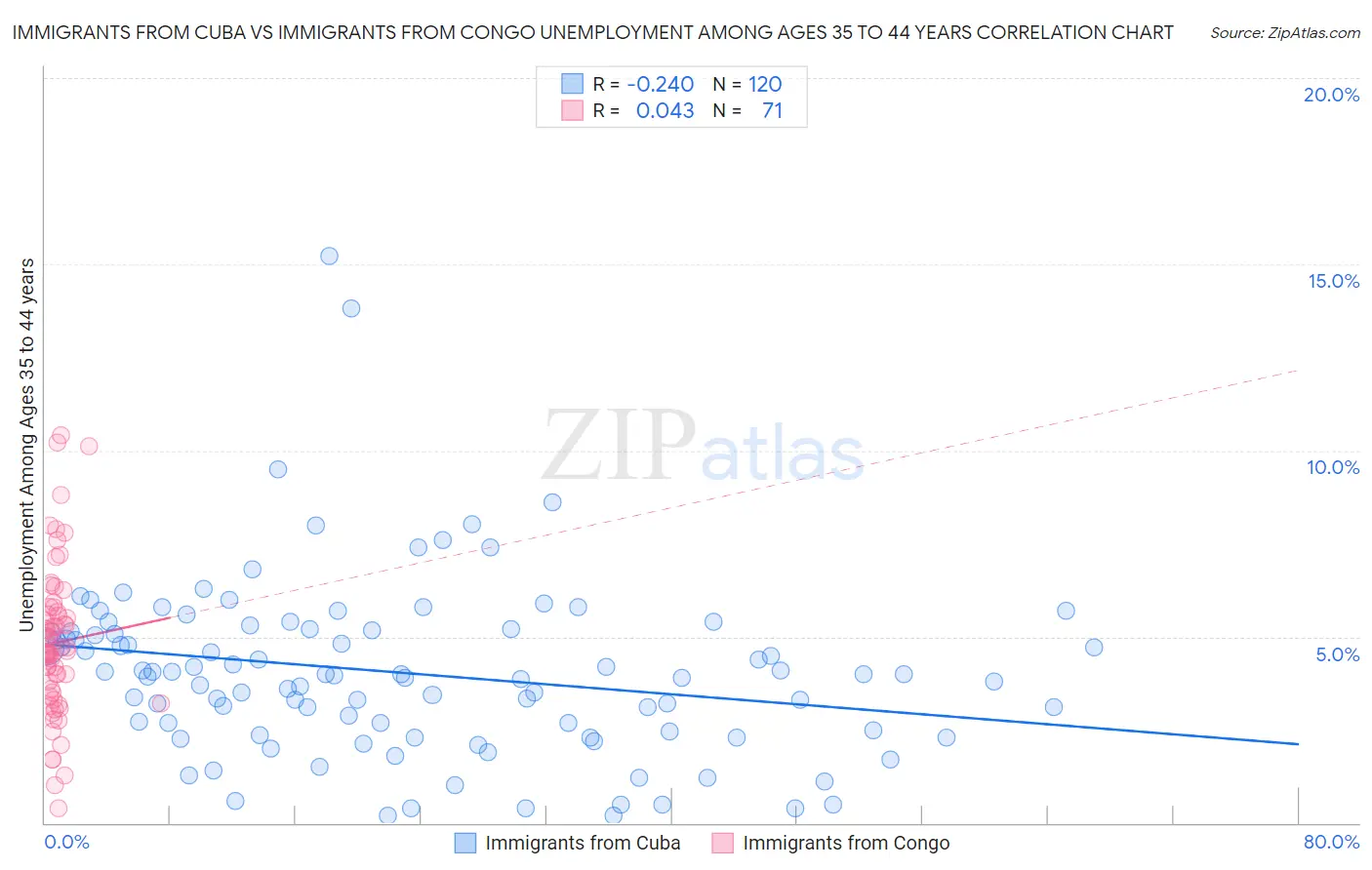 Immigrants from Cuba vs Immigrants from Congo Unemployment Among Ages 35 to 44 years