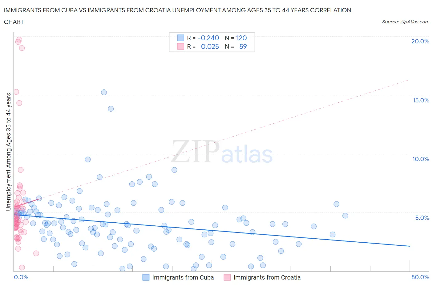 Immigrants from Cuba vs Immigrants from Croatia Unemployment Among Ages 35 to 44 years