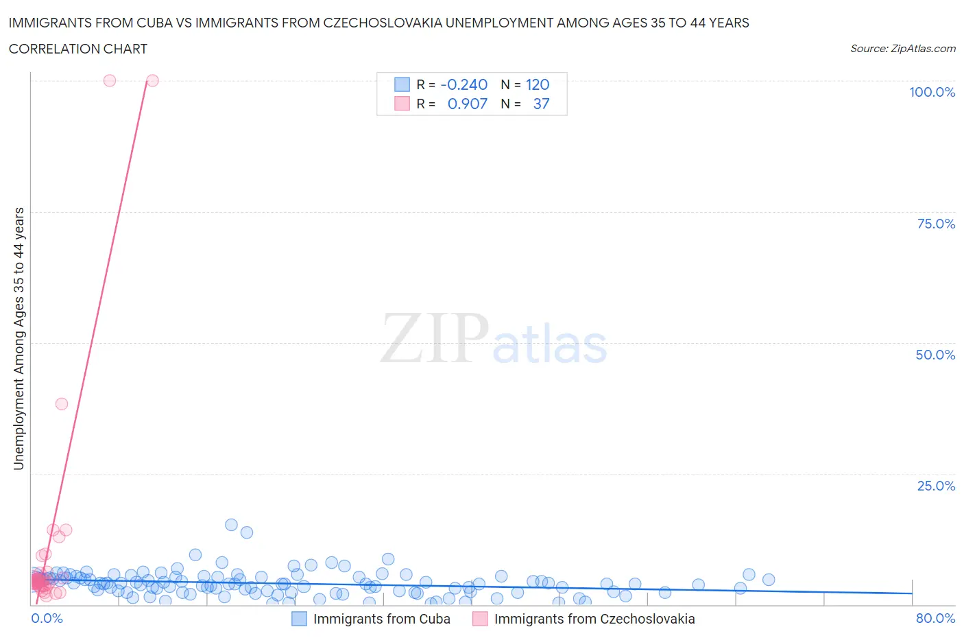 Immigrants from Cuba vs Immigrants from Czechoslovakia Unemployment Among Ages 35 to 44 years