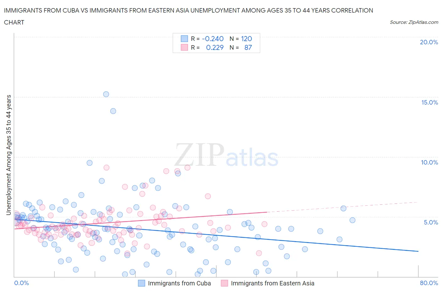 Immigrants from Cuba vs Immigrants from Eastern Asia Unemployment Among Ages 35 to 44 years