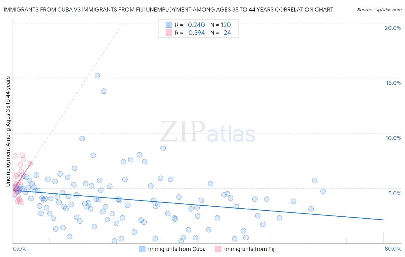 Immigrants from Cuba vs Immigrants from Fiji Unemployment Among Ages 35 to 44 years