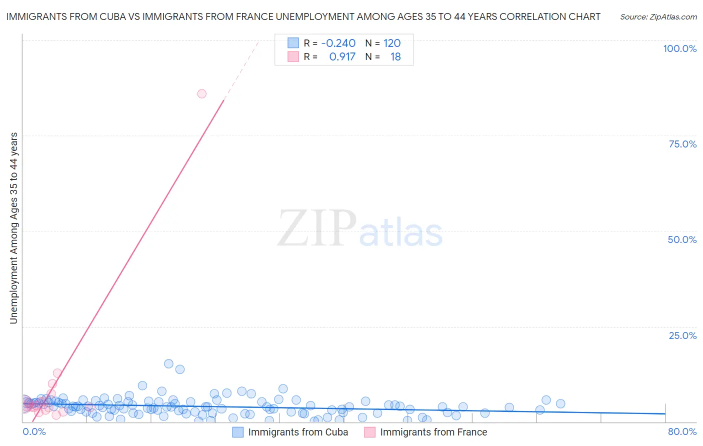 Immigrants from Cuba vs Immigrants from France Unemployment Among Ages 35 to 44 years