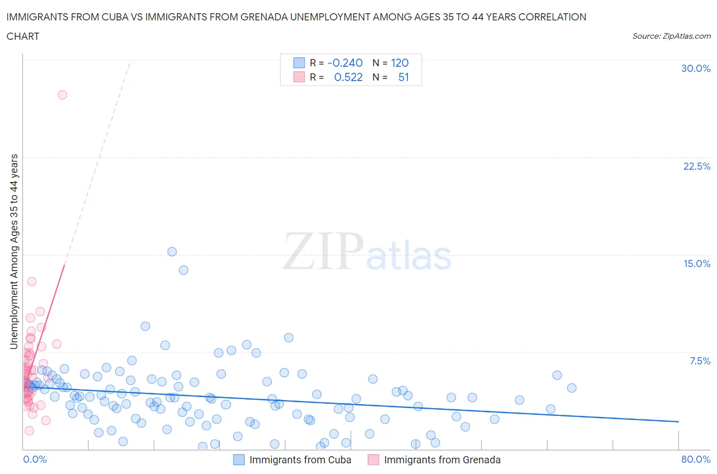 Immigrants from Cuba vs Immigrants from Grenada Unemployment Among Ages 35 to 44 years