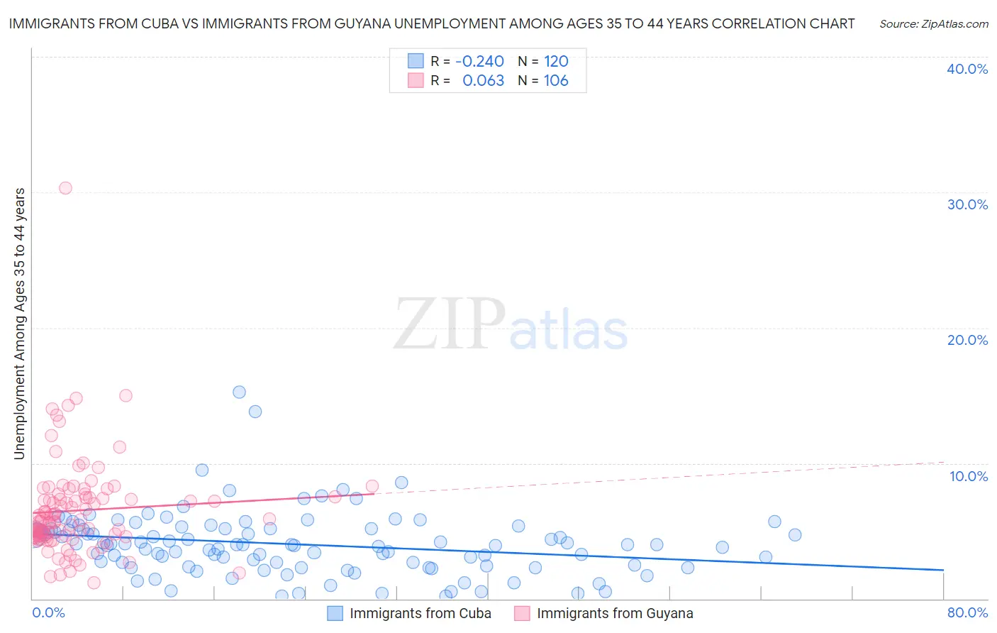 Immigrants from Cuba vs Immigrants from Guyana Unemployment Among Ages 35 to 44 years