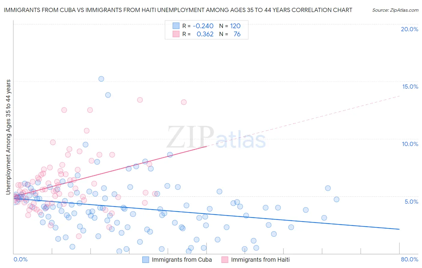 Immigrants from Cuba vs Immigrants from Haiti Unemployment Among Ages 35 to 44 years