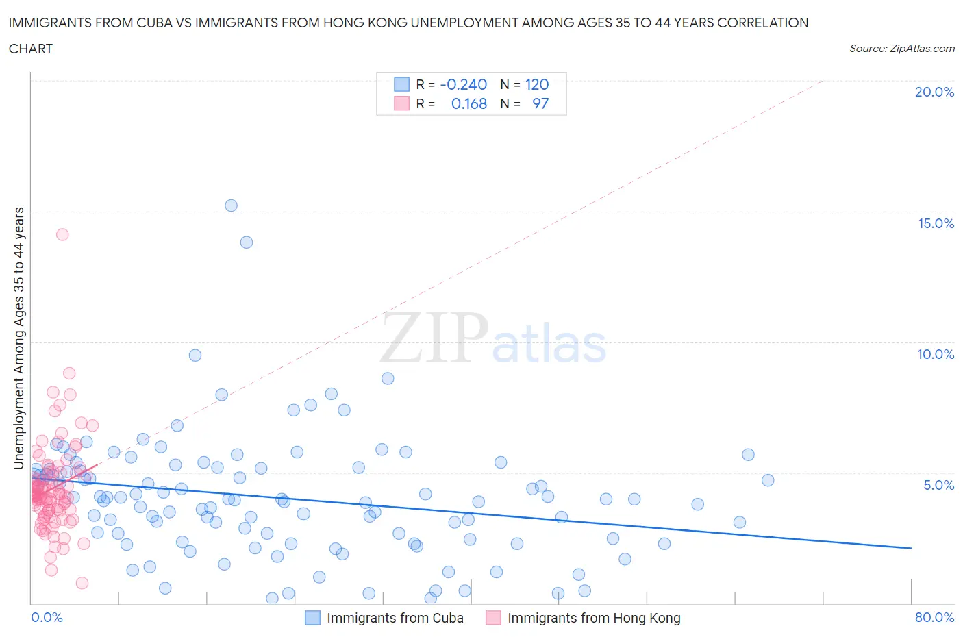 Immigrants from Cuba vs Immigrants from Hong Kong Unemployment Among Ages 35 to 44 years