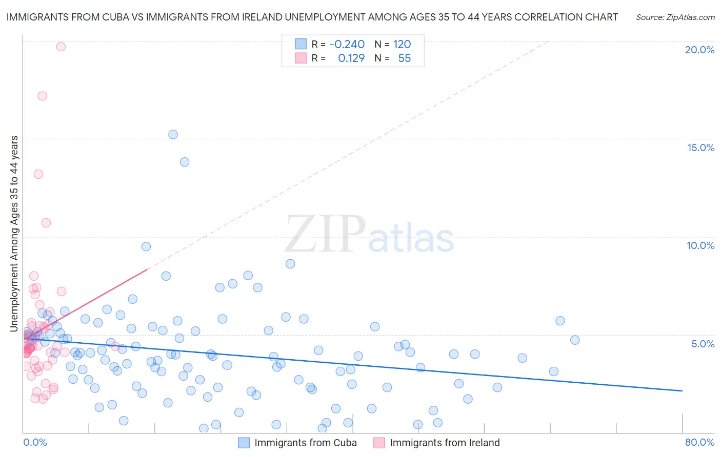 Immigrants from Cuba vs Immigrants from Ireland Unemployment Among Ages 35 to 44 years
