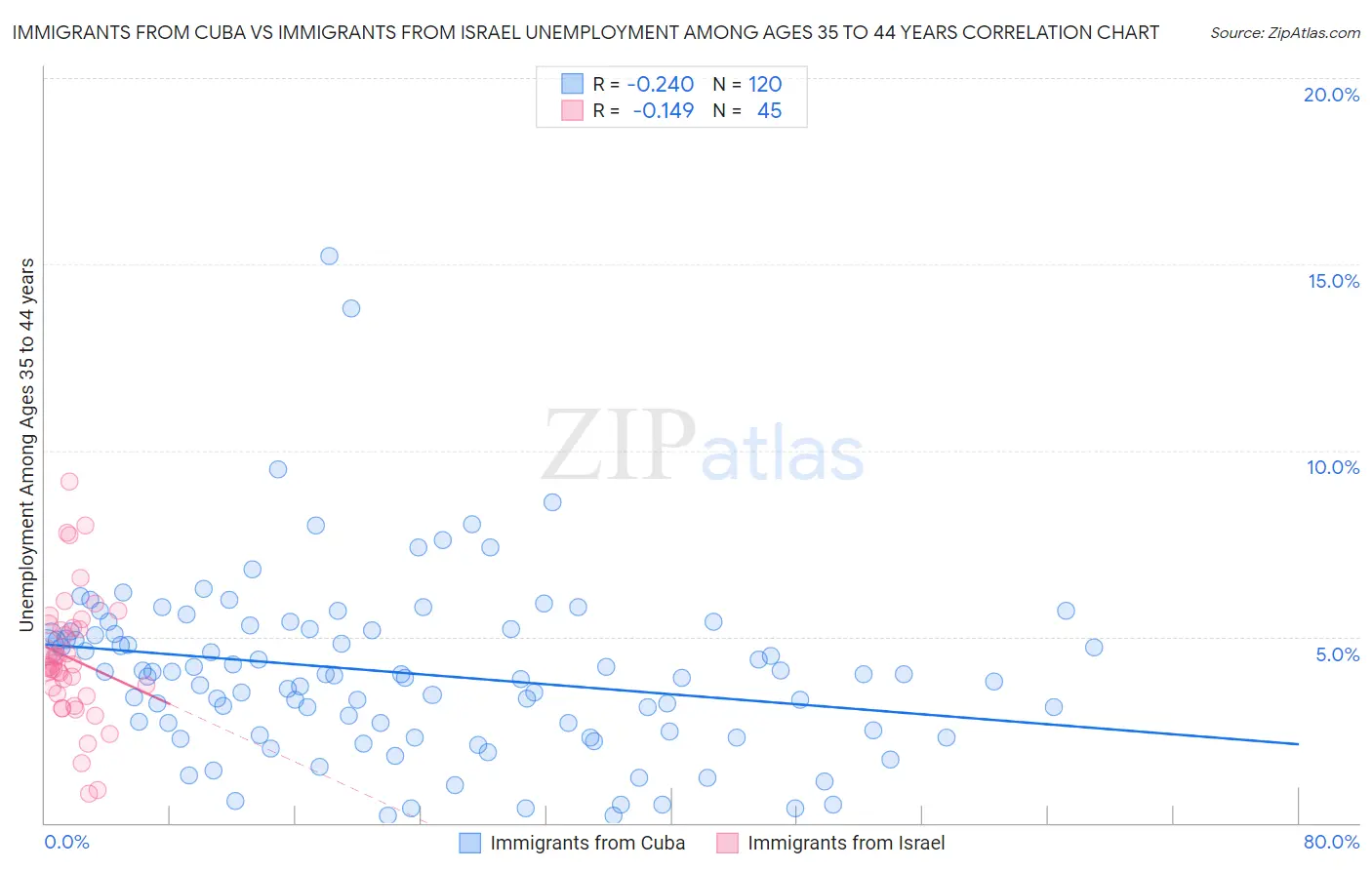 Immigrants from Cuba vs Immigrants from Israel Unemployment Among Ages 35 to 44 years