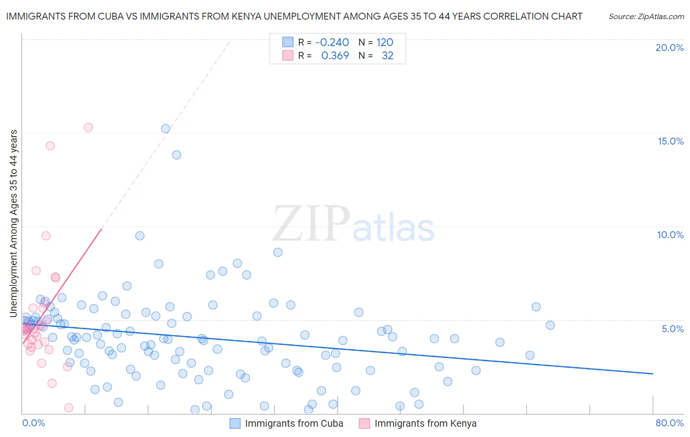 Immigrants from Cuba vs Immigrants from Kenya Unemployment Among Ages 35 to 44 years