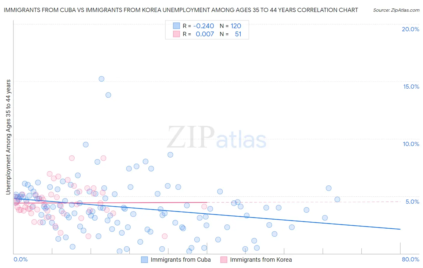Immigrants from Cuba vs Immigrants from Korea Unemployment Among Ages 35 to 44 years
