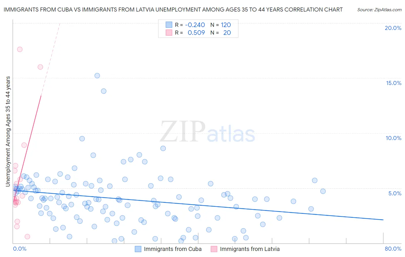 Immigrants from Cuba vs Immigrants from Latvia Unemployment Among Ages 35 to 44 years