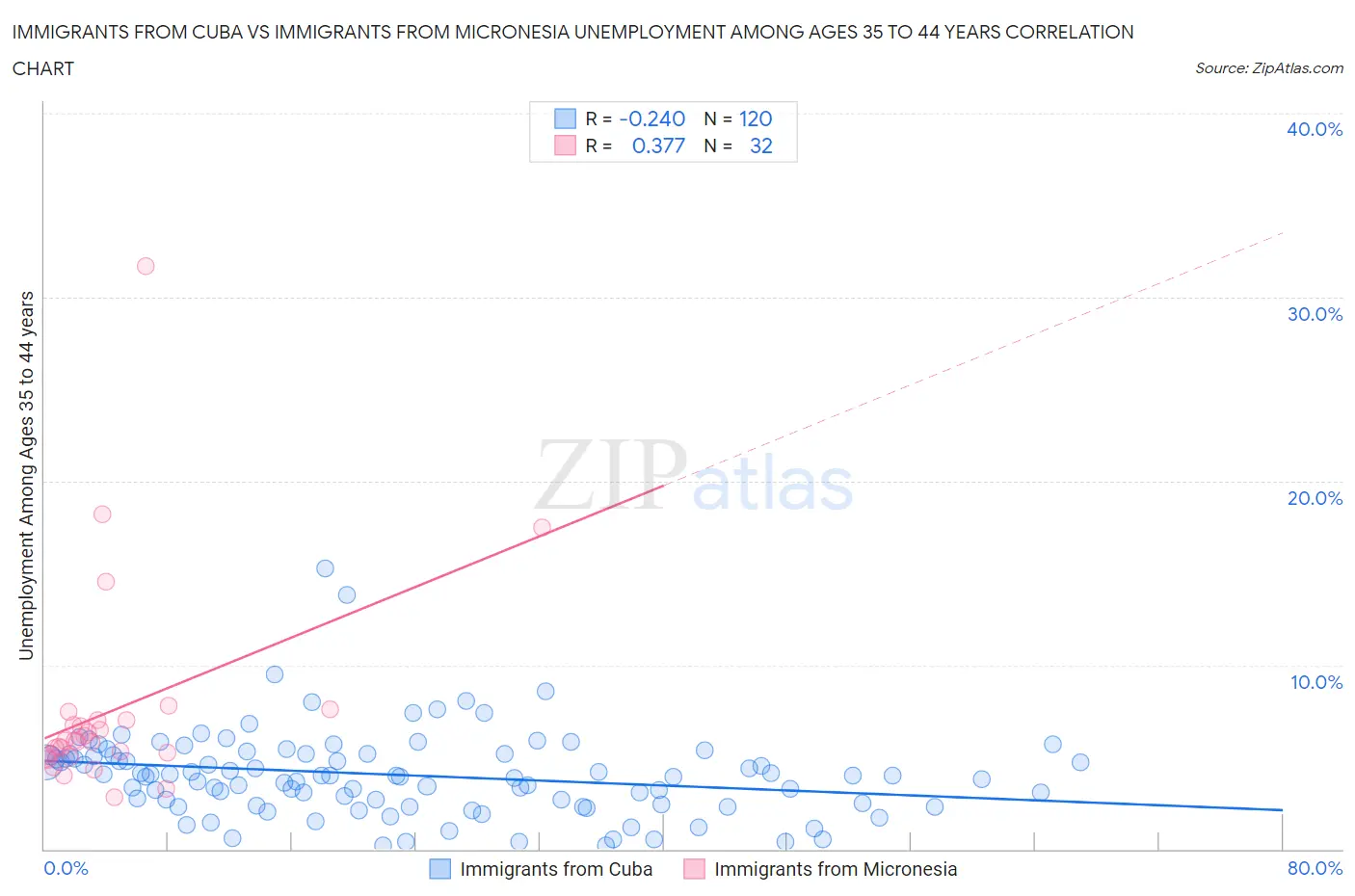 Immigrants from Cuba vs Immigrants from Micronesia Unemployment Among Ages 35 to 44 years