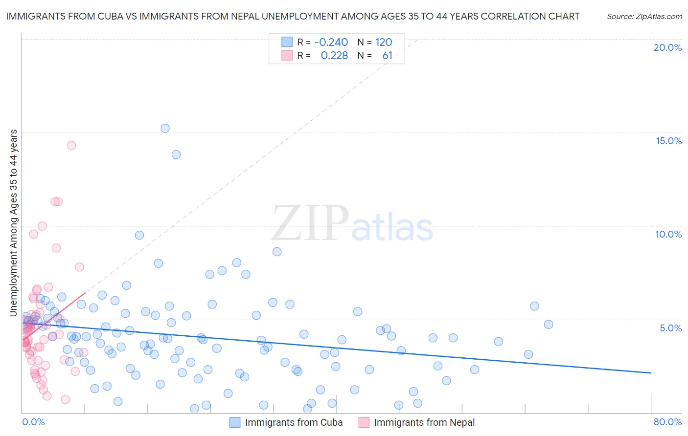 Immigrants from Cuba vs Immigrants from Nepal Unemployment Among Ages 35 to 44 years